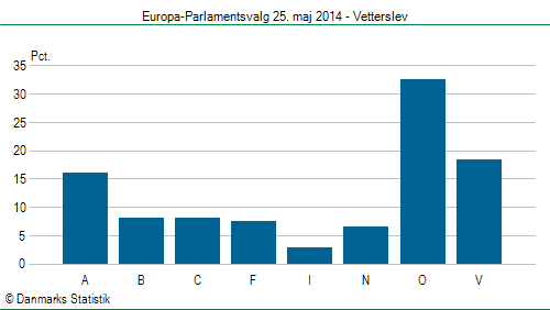 Europa-Parlamentsvalg søndag  25. maj 2014