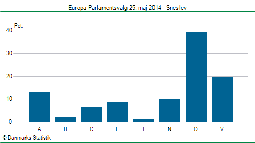 Europa-Parlamentsvalg søndag  25. maj 2014