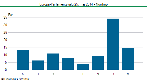 Europa-Parlamentsvalg søndag  25. maj 2014