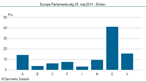 Europa-Parlamentsvalg søndag  25. maj 2014