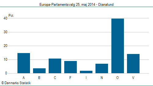 Europa-Parlamentsvalg søndag  25. maj 2014