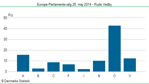 Europa-Parlamentsvalg søndag  25. maj 2014