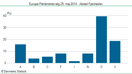 Europa-Parlamentsvalg søndag  25. maj 2014