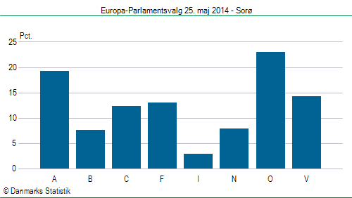 Europa-Parlamentsvalg søndag  25. maj 2014