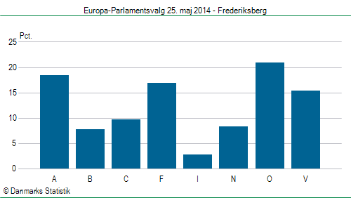 Europa-Parlamentsvalg søndag  25. maj 2014