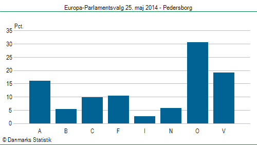 Europa-Parlamentsvalg søndag  25. maj 2014