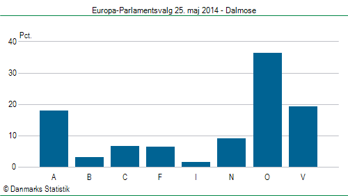 Europa-Parlamentsvalg søndag  25. maj 2014