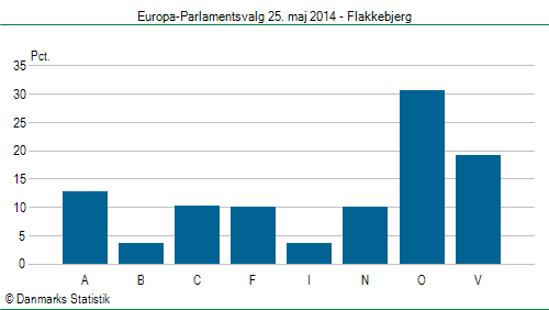 Europa-Parlamentsvalg søndag  25. maj 2014