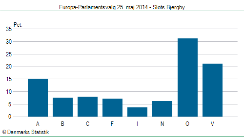 Europa-Parlamentsvalg søndag  25. maj 2014