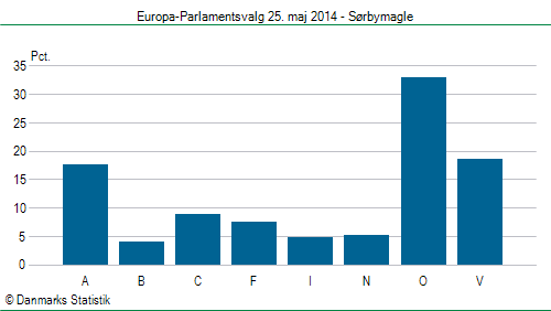 Europa-Parlamentsvalg søndag  25. maj 2014