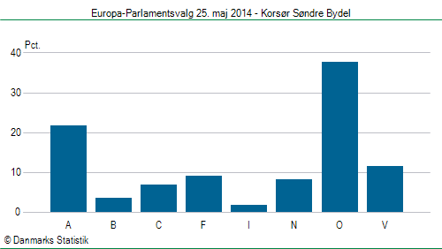 Europa-Parlamentsvalg søndag  25. maj 2014