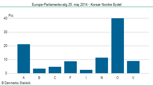 Europa-Parlamentsvalg søndag  25. maj 2014