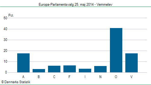 Europa-Parlamentsvalg søndag  25. maj 2014