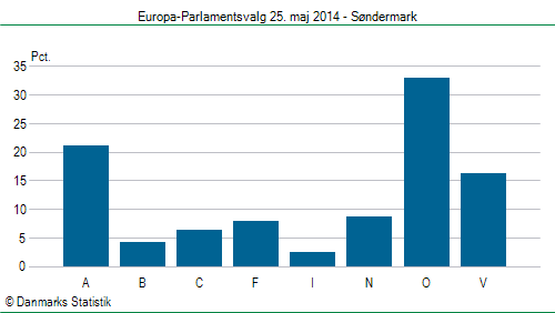 Europa-Parlamentsvalg søndag  25. maj 2014