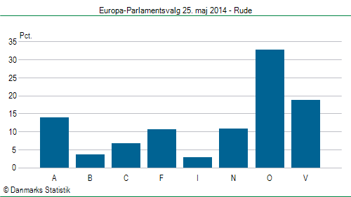 Europa-Parlamentsvalg søndag  25. maj 2014