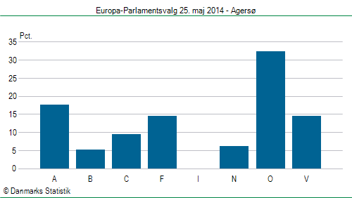 Europa-Parlamentsvalg søndag  25. maj 2014