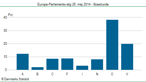 Europa-Parlamentsvalg søndag  25. maj 2014