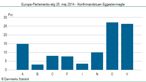 Europa-Parlamentsvalg søndag  25. maj 2014