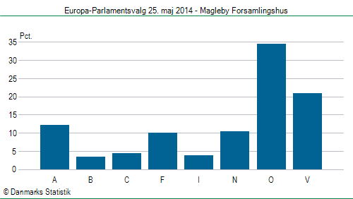 Europa-Parlamentsvalg søndag  25. maj 2014