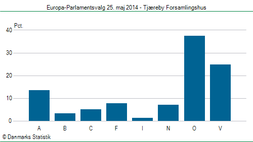 Europa-Parlamentsvalg søndag  25. maj 2014