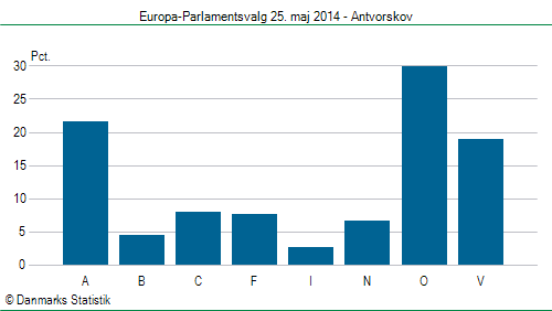 Europa-Parlamentsvalg søndag  25. maj 2014