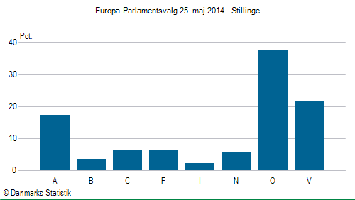 Europa-Parlamentsvalg søndag  25. maj 2014