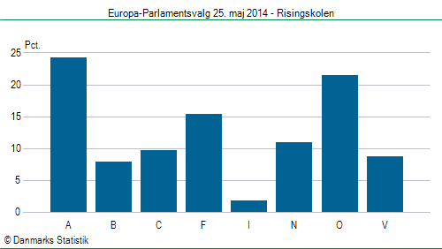 Europa-Parlamentsvalg søndag  25. maj 2014