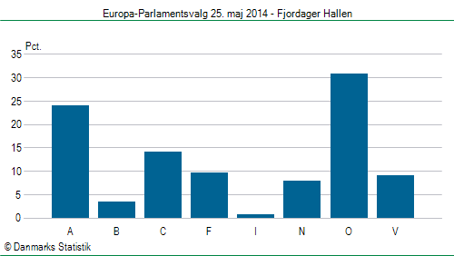 Europa-Parlamentsvalg søndag  25. maj 2014