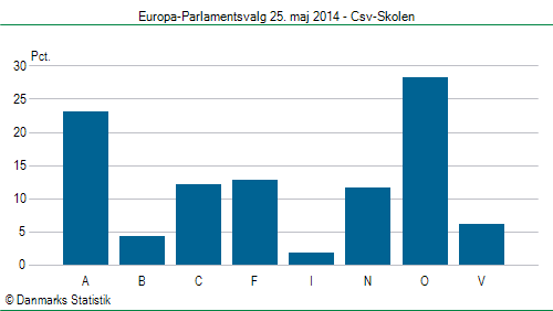 Europa-Parlamentsvalg søndag  25. maj 2014