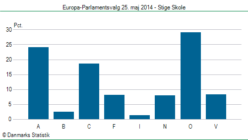 Europa-Parlamentsvalg søndag  25. maj 2014