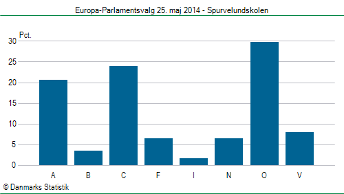 Europa-Parlamentsvalg søndag  25. maj 2014