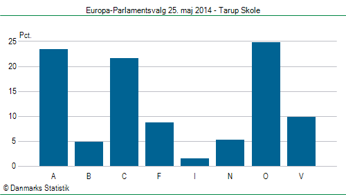 Europa-Parlamentsvalg søndag  25. maj 2014