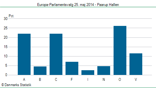 Europa-Parlamentsvalg søndag  25. maj 2014