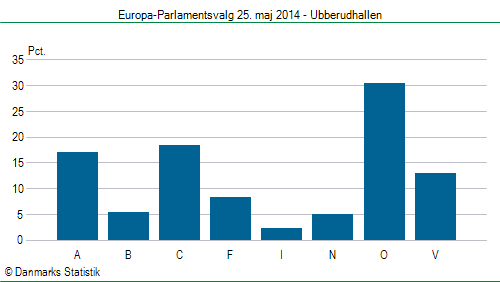 Europa-Parlamentsvalg søndag  25. maj 2014