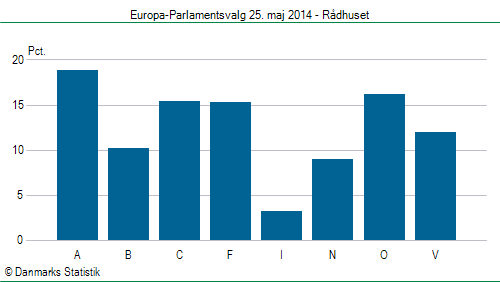 Europa-Parlamentsvalg søndag  25. maj 2014