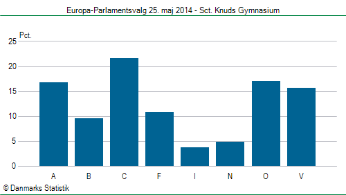 Europa-Parlamentsvalg søndag  25. maj 2014