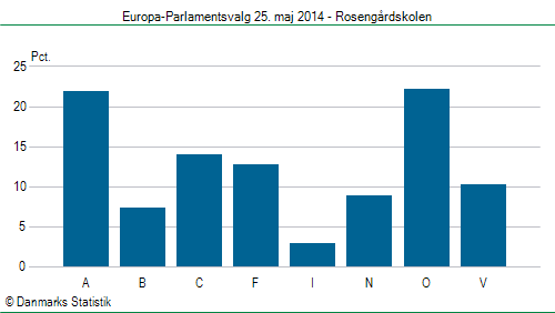 Europa-Parlamentsvalg søndag  25. maj 2014