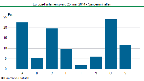 Europa-Parlamentsvalg søndag  25. maj 2014