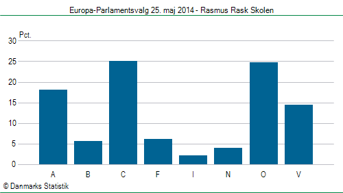 Europa-Parlamentsvalg søndag  25. maj 2014