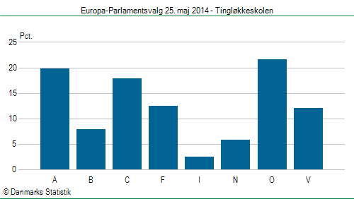 Europa-Parlamentsvalg søndag  25. maj 2014