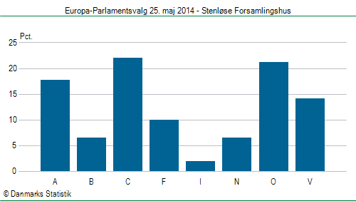 Europa-Parlamentsvalg søndag  25. maj 2014