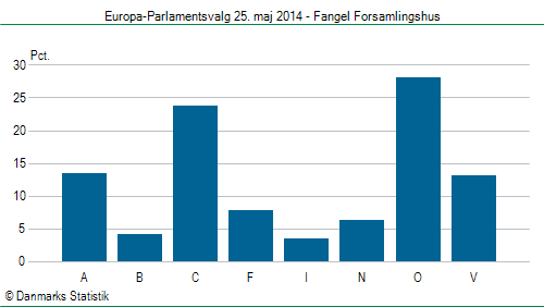 Europa-Parlamentsvalg søndag  25. maj 2014