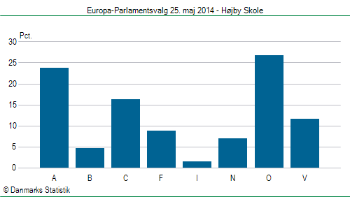 Europa-Parlamentsvalg søndag  25. maj 2014