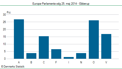 Europa-Parlamentsvalg søndag  25. maj 2014