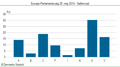 Europa-Parlamentsvalg søndag  25. maj 2014