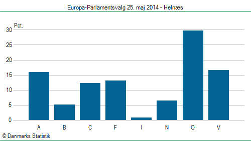 Europa-Parlamentsvalg søndag  25. maj 2014