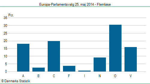 Europa-Parlamentsvalg søndag  25. maj 2014