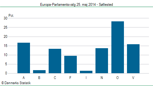 Europa-Parlamentsvalg søndag  25. maj 2014