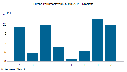 Europa-Parlamentsvalg søndag  25. maj 2014