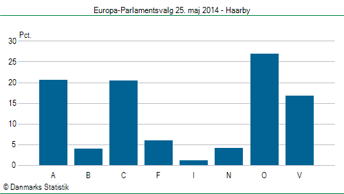 Europa-Parlamentsvalg søndag  25. maj 2014